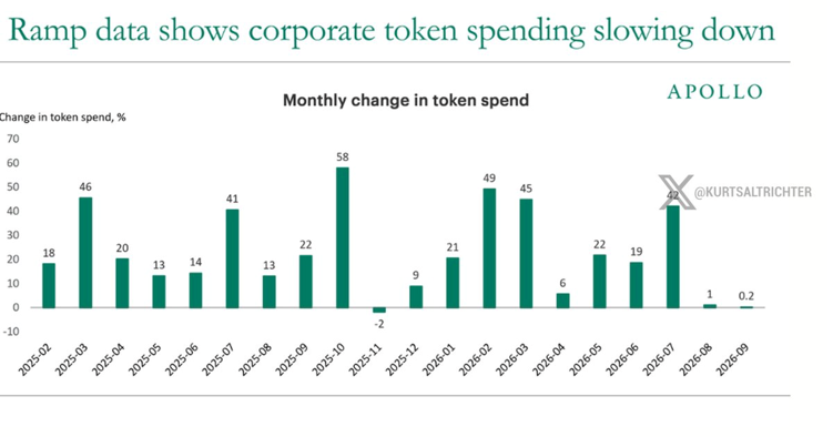 tamoharainv's tweet photo. #Budgets maxed out?
#Corporate token spending #growth collapsed from 42% in #July to 0.2% in #September, per Ramp data. Meanwhile, #return on #invested #capital at the five biggest #hyperscalers fell from 38% to 20% as #capex outruns #earnings. https://t.co/xwZrJZ9Pw2
