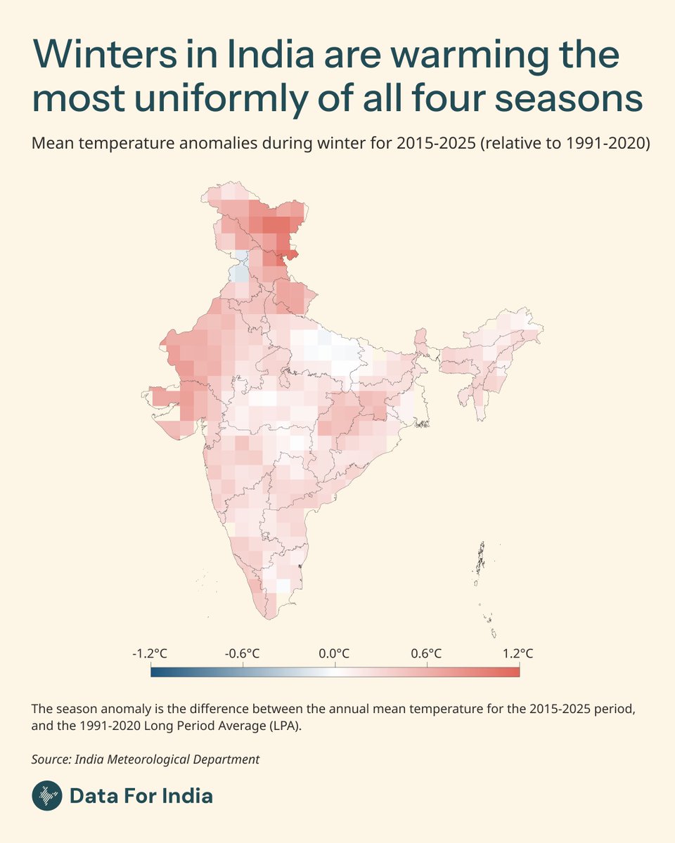 dataforin's tweet photo. Climate across India is influenced by factors such as latitude, elevation, land use, proximity to the coast and atmospheric circulation. These geographical differences mean that warming affects different seasons and regions differently.

Using daily gridded temperature data from the India Meteorological Department (IMD), we analyse mean temperature anomalies across India for the 2015-2025 period relative to the 1991-2020 climatological baseline. Since temperatures naturally vary across India, anomalies offer a more consistent way to compare warming across regions and over time.

Negative anomalies (shown in blue) indicate temperatures cooler than the baseline average, while positive anomalies (shown in red) indicate warmer-than-baseline conditions.

Winter in India shows the most geographically widespread warming of all four seasons, with positive anomalies across almost the entire country. This means that our winters are becoming warmer, and nearly all states show temperatures above the 1991-2020 average.

Warming is strongest in north-western India. Parts of Rajasthan, Gujarat, Punjab, Haryana, Himachal Pradesh, Jammu and Kashmir, and Ladakh show anomalies exceeding +0.5°C, locally approaching +1.1°C. The central and southern states, including Maharashtra, Telangana, Andhra Pradesh, Karnataka, Tamil Nadu and Kerala, show smaller increases of around +0.2°C to +0.5°C.

Warmer winter conditions have important implications for rabi agriculture, which is particularly sensitive to rising temperatures. They can also increase crop water stress and alter irrigation requirements.

#Heat #GlobalWarming #Winter #Temperature #India #DataForIndia