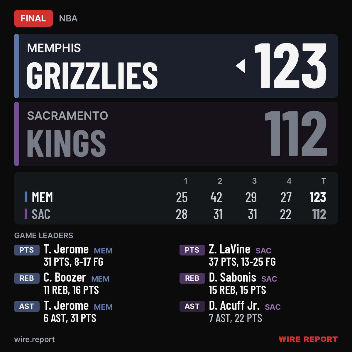 WireReportNBA's tweet photo. FINAL: Memphis Grizzlies 123, Sacramento Kings 112

🏀 Domantas Sabonis: 15 PTS, 15 REB, 3 AST, 2 STL
🏀 Cedric Coward: 15 PTS, 11 REB, 2 AST, 1 STL

The Memphis Grizzlies trailed by 3 after the 1st quarter before outscoring the Sacramento Kings 42-31 in the 2nd. https://t.co/6U2RVADLHd