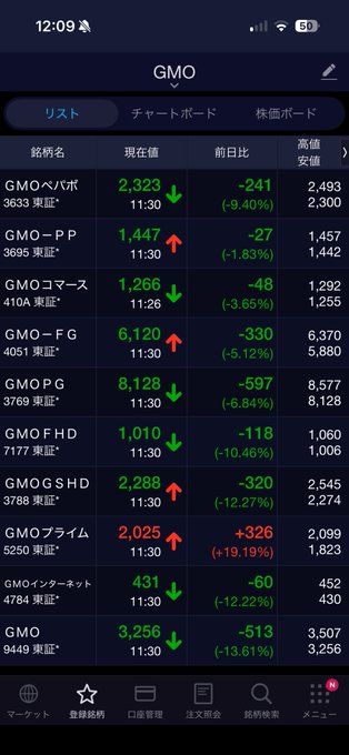 nitinrk7's tweet photo. GMOシリーズ

プライム以外は全部下落⤵️
下落率1位はGMO

それにしても、10社も上場していたのか！ https://t.co/pkw8vsHo9D