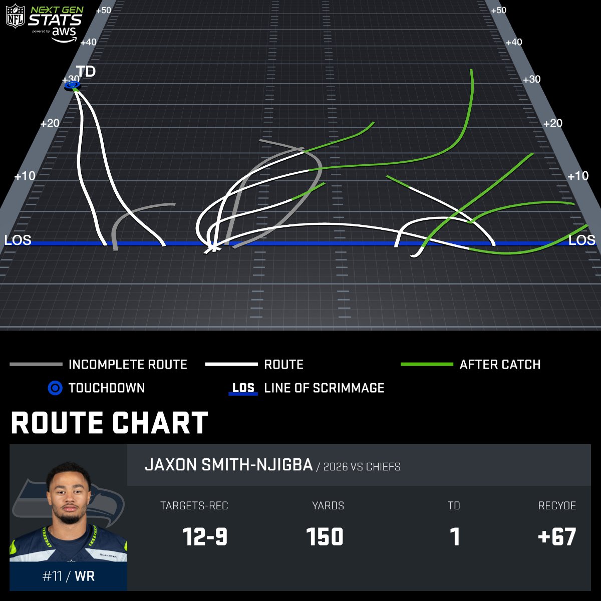 Next Gen Stats: Jaxon Smith-Njigba caught 5 of his 6 targets for 85 yards and a touchdown against the Chiefs' man coverage.
Smith-Njigb