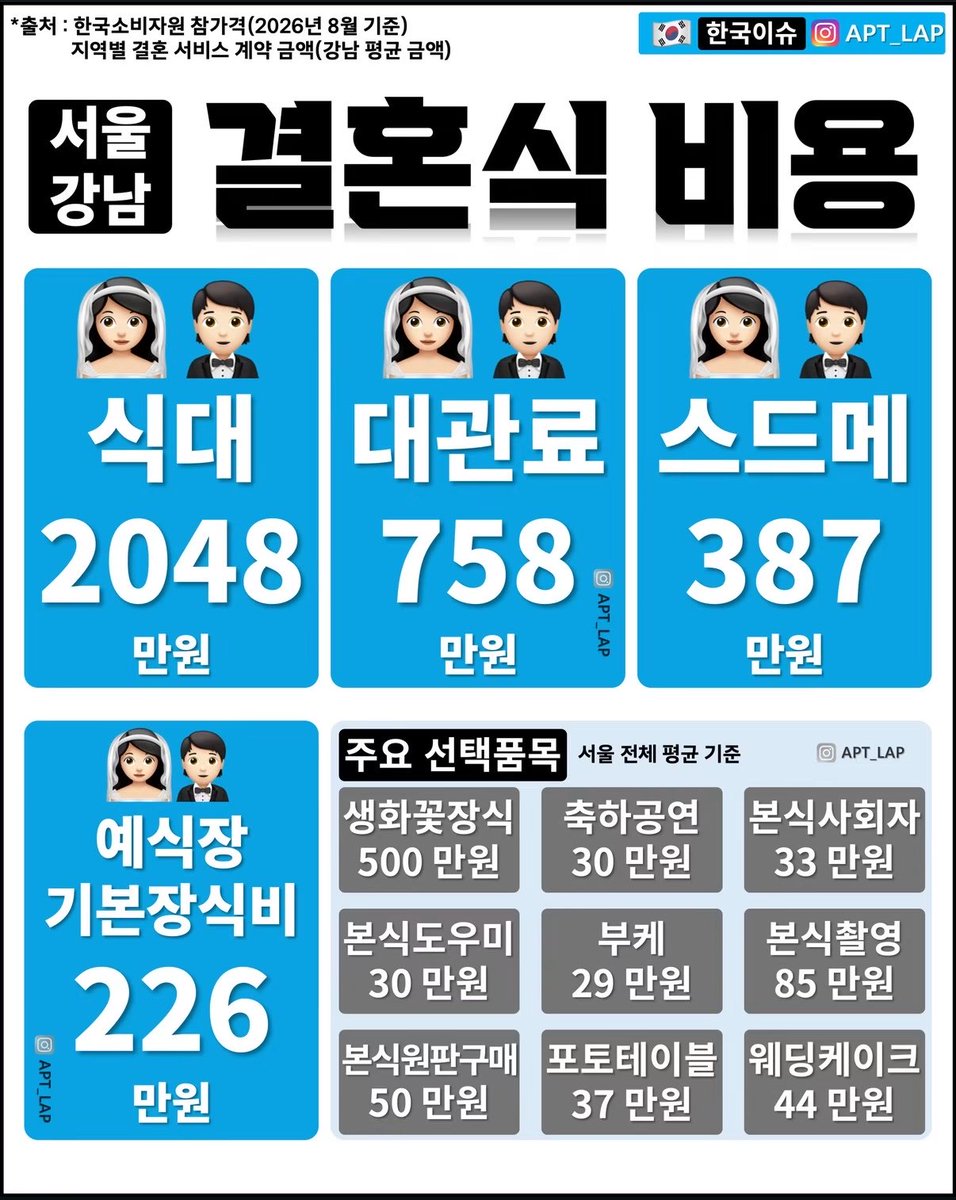 Buldakguy's tweet photo. 서울 강남 결혼식 평균 비용

강남은 역시 어마어마하다

저번에 갔더니 코스 요리로 나오길래
스테이끼 하나 더 달라고 했는데

직원이 나 불쌍하게 쳐다보더라
너넨 강남 가면 한 그릇 더 달라고 하지 마라 https://t.co/hZbUcPNFL1