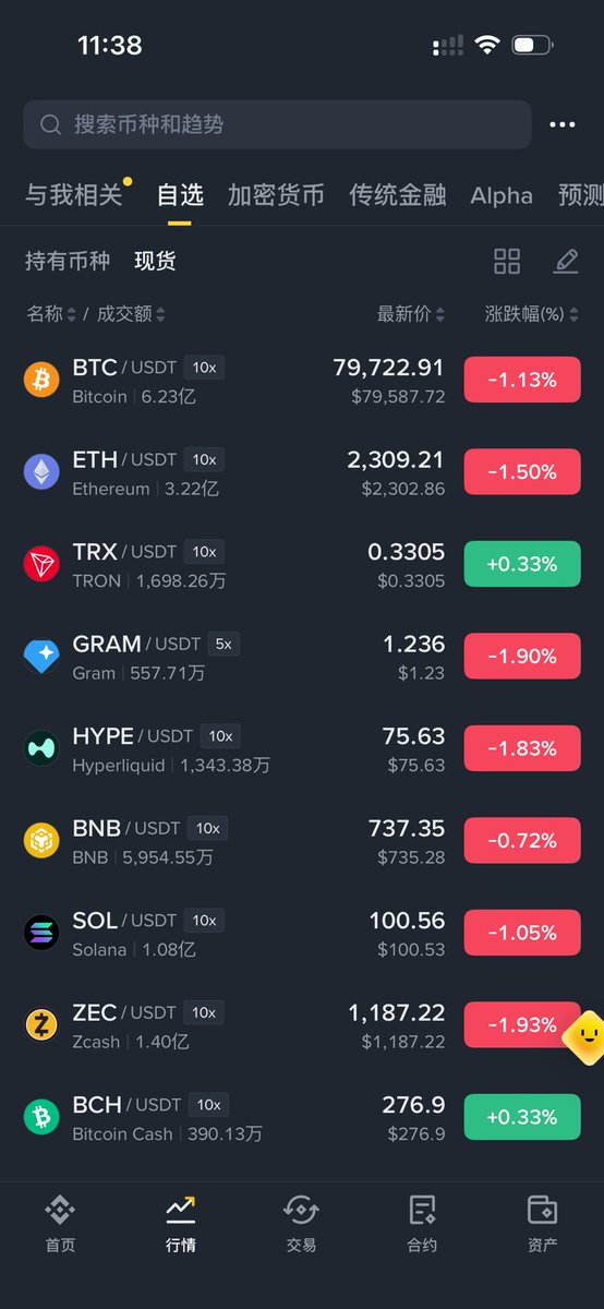 gouzon88's tweet photo. 行情一跌，才知道谁在裸泳。📉

BTC、ETH 集体回调，HYPE、GRAM、ZEC 跌幅更大。

TRX、BCH 却逆势上涨。

市场没有普涨，只有分化。

不猜底，不盲目追涨。

你觉得 BTC 的 8 万美元，是支撑还是压力？

#BTC #ETH #Crypto https://t.co/kg3VKv2VeR