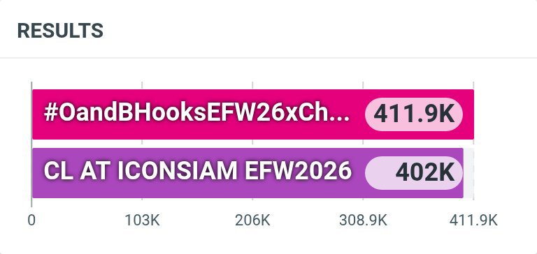 TrendForCL21's tweet photo. 📊 Total update | 10:50

#️⃣ #OandBHooksEFW26xCharlotte
              🟰 411K posts 

🔑 CL AT ICONSIAM EFW2026
              🟰 402K posts

#ชาล็อตออสติน #CharlotteAustin  
@itscharlotty https://t.co/qedmD8JrtM