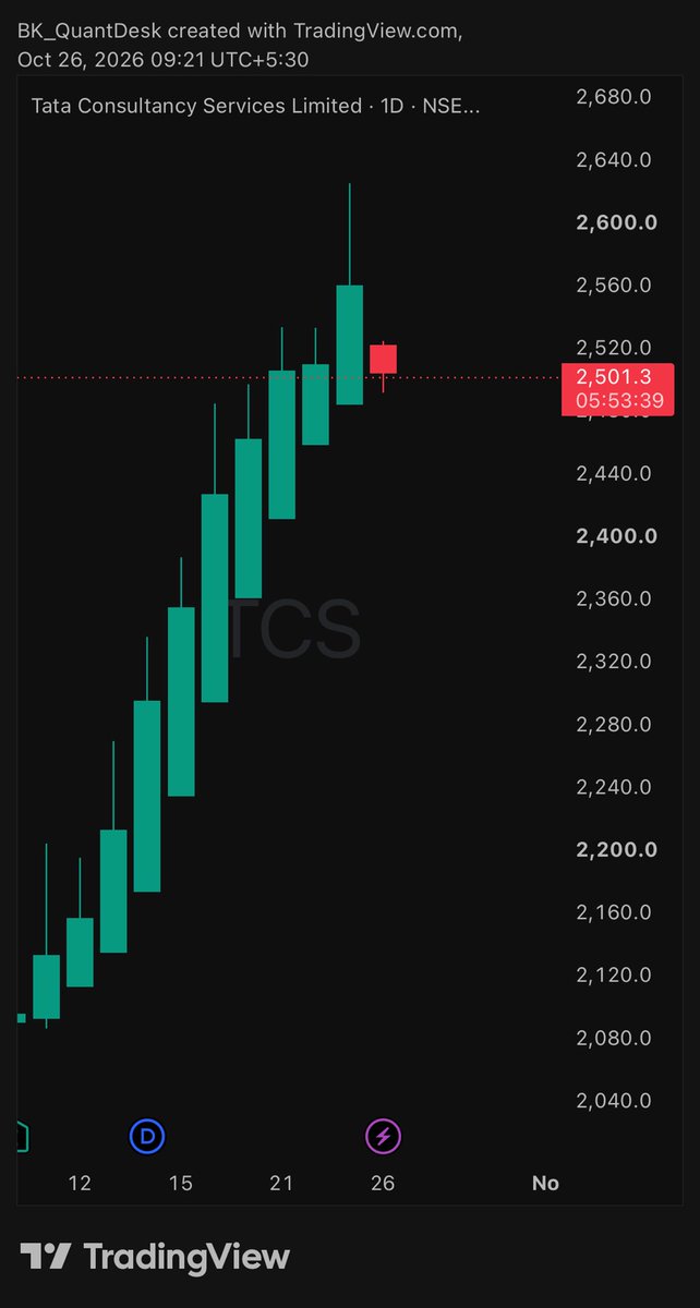 bkquantdesk's tweet photo. #TCS looks bearish. Strong resistance touched. https://t.co/WZHMUNqzTw