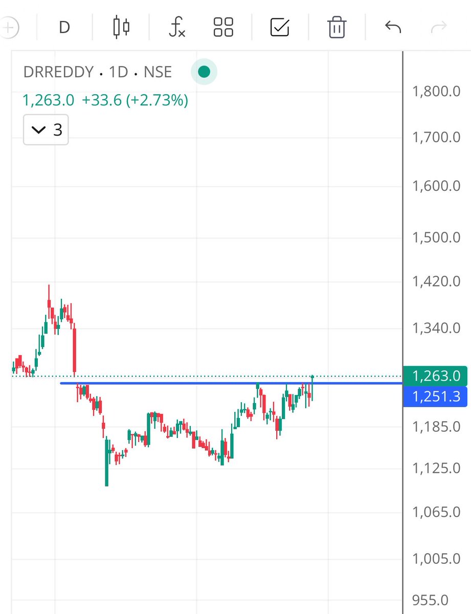 Fastzonetrader's tweet photo. Ep play long 
#DRREDDY 
Fresh range breakout 
Orb https://t.co/8ewsD1iSh4