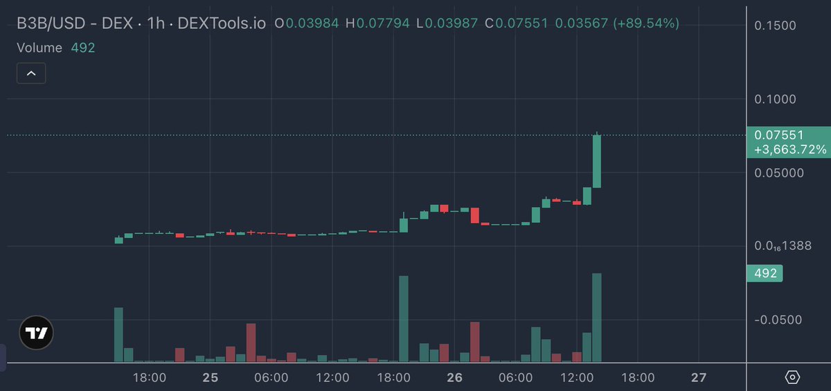 burningCrypto's tweet photo. $B3B | @BearsBuildBettr | 

Looking forward to revisiting this one soon. Up! 📈
- Only the beginning! 
- Seasonal mutable NFT traits 
- Profit bot designed to sustain the treasury 
- Small community building.  🧸🐻
- Sub $10k mcap 👀📈 https://t.co/7T2FeLctCc