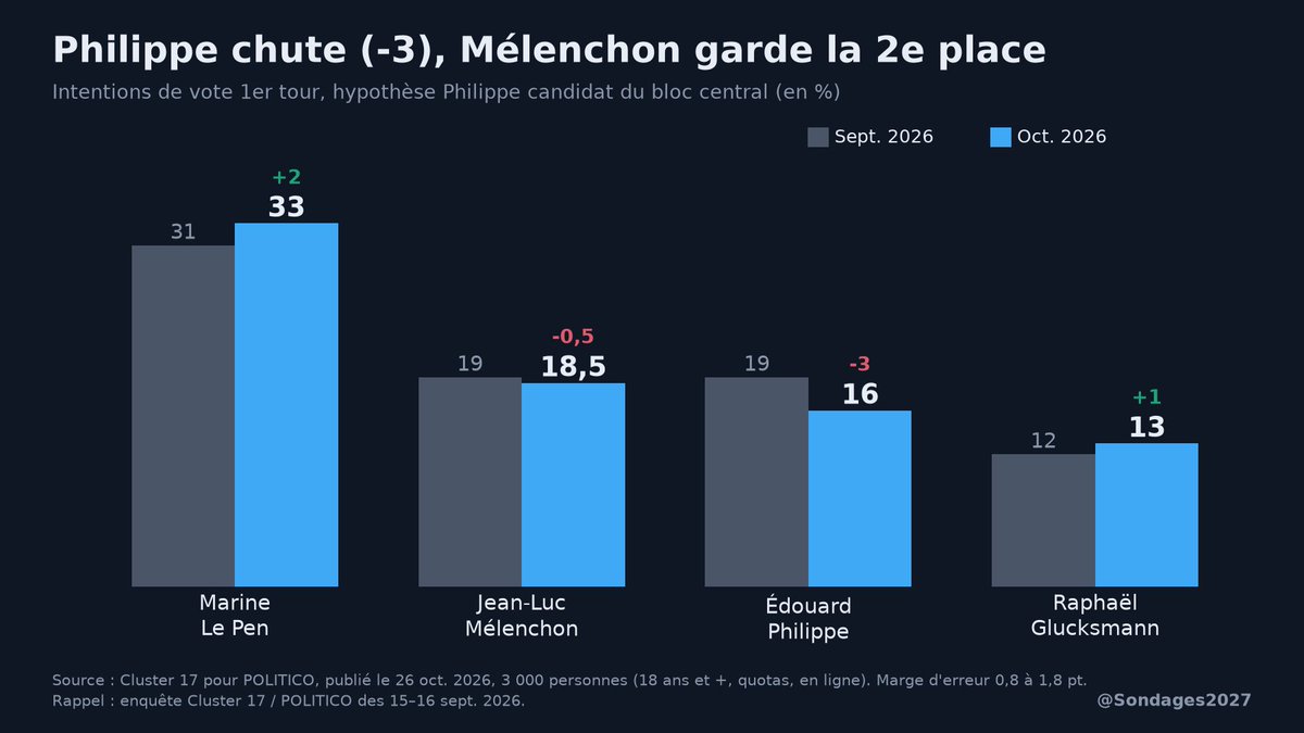 Sondages2027's tweet photo. 📉 Philippe décroche, Mélenchon reste 2e

Sondage Cluster 17 pour POLITICO (1er tour, hyp. Philippe) :
• Le Pen 33 % (+2)
• Mélenchon 18,5 % (-0,5)
• Philippe 16 % (-3)
• Glucksmann 13 % (+1)

Hyp. Attal : Attal 12 %, Mélenchon 19,5 %.

#Présidentielle2027 https://t.co/fbiG7zp16C