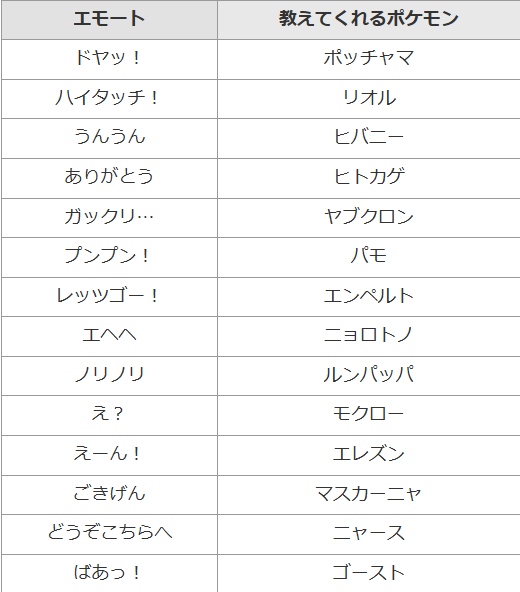 pokemonpedia's tweet photo. 【限定エモートとなかよし度】
一部のポケモンのなかよし度を上げるとエモートが手に入ります

下記でなかよし度が向上！
✅ ポケモンの好きな食べ物をプレゼント
✅ 遊びに誘われたら参加する(勝敗は関係なし)
✅ 一緒に行動する(料理や建築を手伝ってもらう)

#ぽこあポケモン #ぽこポケ https://t.co/ZnAo0I5Nts