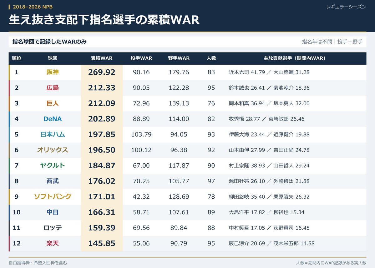 NPBStuffplus's tweet photo. 2018以降の生え抜き支配下指名選手が指名球団で記録したWARランキングです。

(Image:1)
#mond_NPBStuffplus https://t.co/GLAOCmmhuH