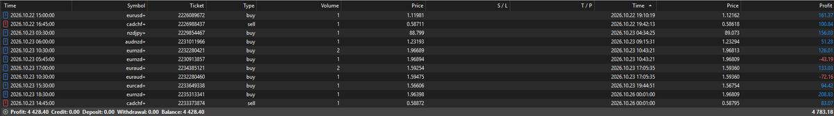 TrirexIO's tweet photo. Results for 'Sora' our fully automated MT5 forex bot.

Profit made last week: 4.4%

Read more:
https://t.co/VzuQ9OweNl

#forex #daytrading #trading #propfirm #xauusd https://t.co/TkTx7EOB3P