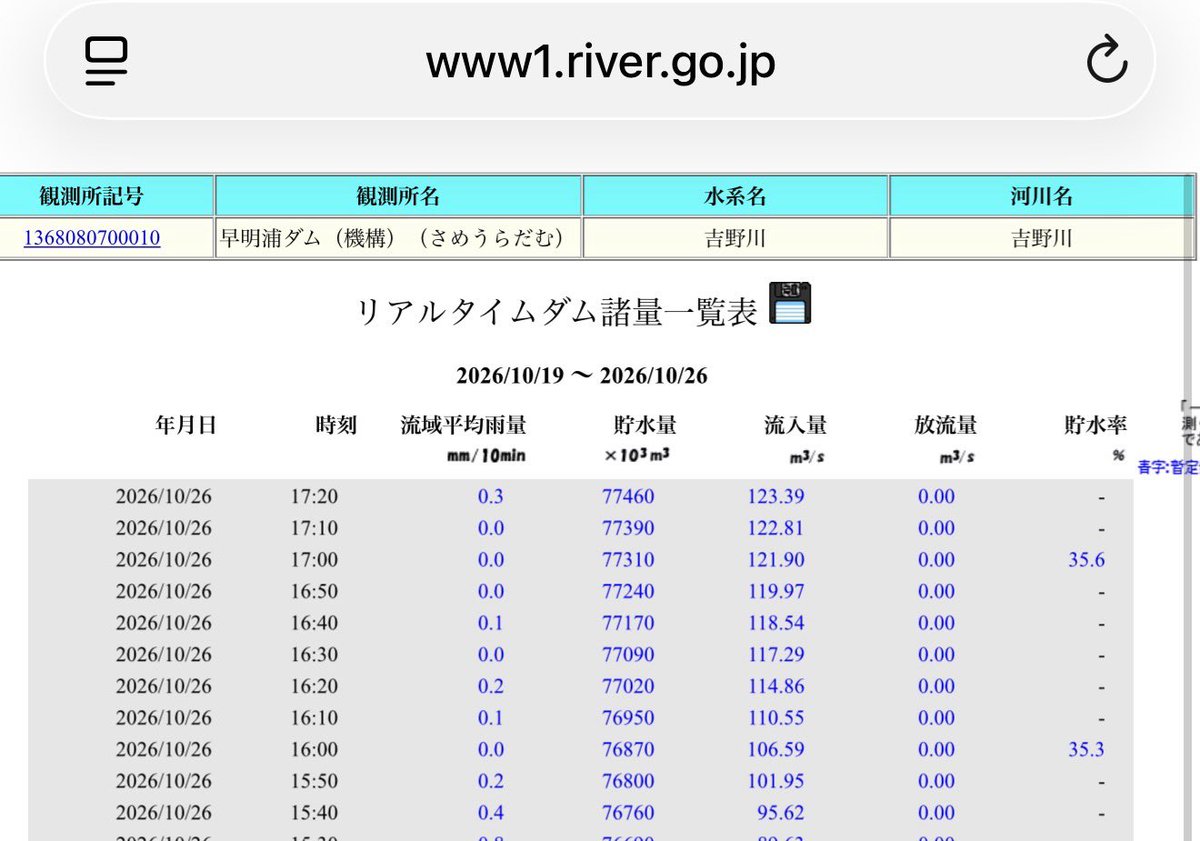 sameura_water's tweet photo. ボーナスタイム突入してます💧💧💧

🚨 早明浦ダム 流入量が3桁に！💧
10/26 17:20
流入量 123.39m³/s 📈
放流量 0.00m³/s

☔️ 約21日ぶりに流入量100m³/s超え！

#早明浦ダム #吉野川 #渇水 https://t.co/cUzYk4F6hI