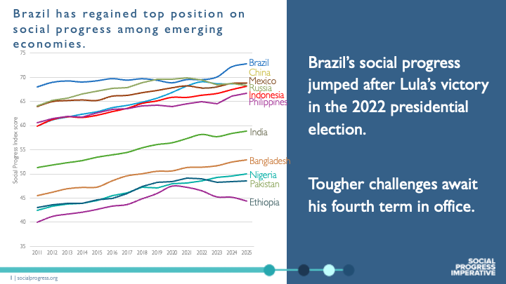 shepleygreen's tweet photo. Lula is the surprise winnner of Brazil's presidential election.
Brazil's social progress has jumped, particularly in aspects of rights and inclusion that had been squeezed by his predecessor Jair Bolsonaro. Lula's next term will be harder and the biggest challenge is education. https://t.co/jhFNebrkdX