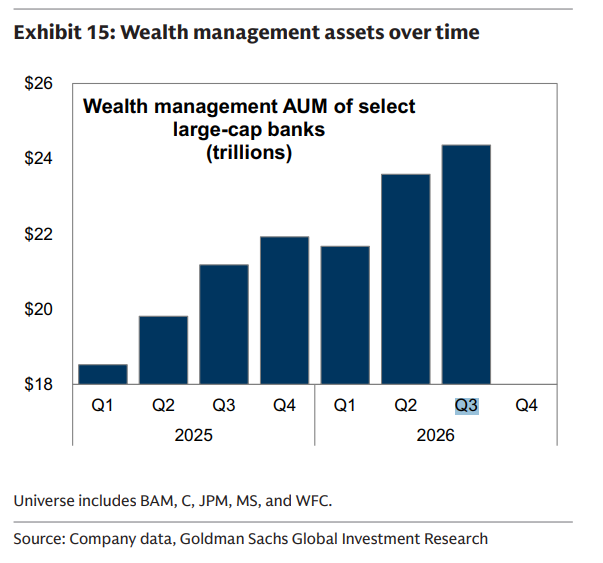 sorayaresearch's tweet photo. Big-bank wealth AUM climbed from ~$18.5T (Q1'25) to ~$24.4T (Q3'26), up ~32%. Only Q1'26 dipped (~-1%), then Q2 jumped ~9%. Growth likely reflects market beta plus inflows, so fees stay tied to equities. Scale compounds, but the cycle still sets the pace. https://t.co/7OApHypoY8