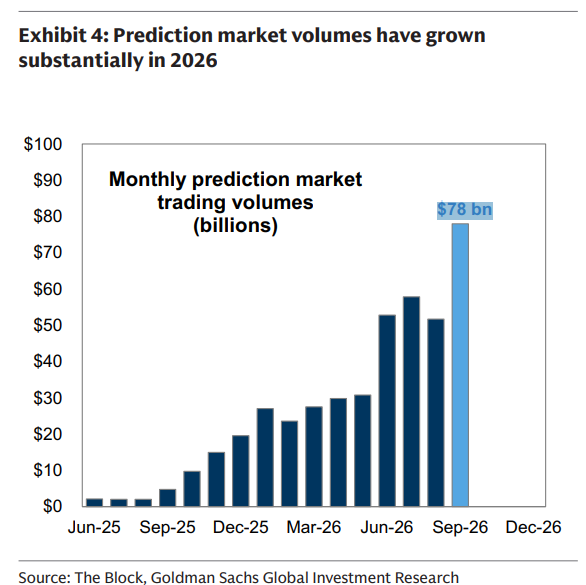 sorayaresearch's tweet photo. Prediction markets are scaling rapidly, with monthly trading volume reaching $78 billion in September 2026. The acceleration signals rising demand for event-based speculation, but sustaining this growth will depend on liquidity, market trust, and regulatory clarity. https://t.co/SoWGdcdmMA