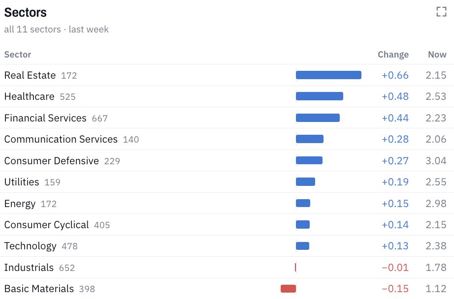 ByteTrend's tweet photo. The last week saw Real Estate's average trend score improve significantly. 

Having been the weakest sector by far, its average trend score jumped the most, as its deep value met falling rates. Tech and Industrials were weak. 

A powerful rotation. https://t.co/cELMGPlYzn