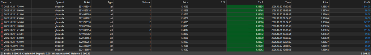 TrirexIO's tweet photo. Results for 'Wave' our fully automated MT5 forex bot.

Profit made last week: 3.0%

Read more:
https://t.co/XbKPuTm0YE

#forex #daytrading #trading #propfirm #xauusd https://t.co/LlM8KADARY