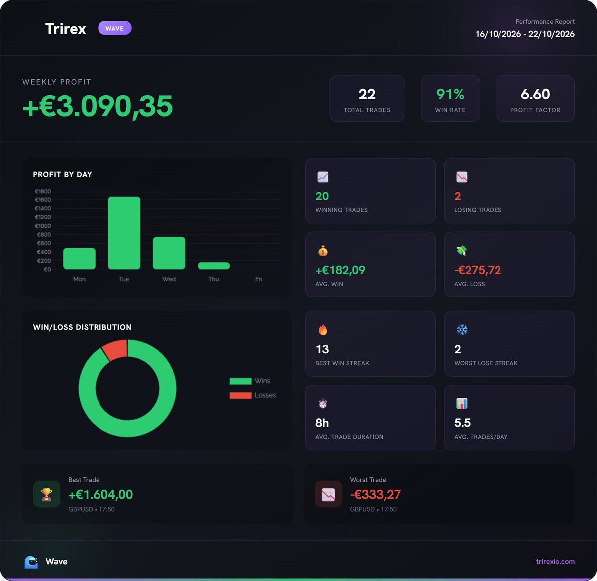 TrirexIO's tweet photo. Results for 'Wave' our fully automated MT5 forex bot.

Profit made last week: 3.0%

Read more:
https://t.co/XbKPuTm0YE

#forex #daytrading #trading #propfirm #xauusd https://t.co/LlM8KADARY