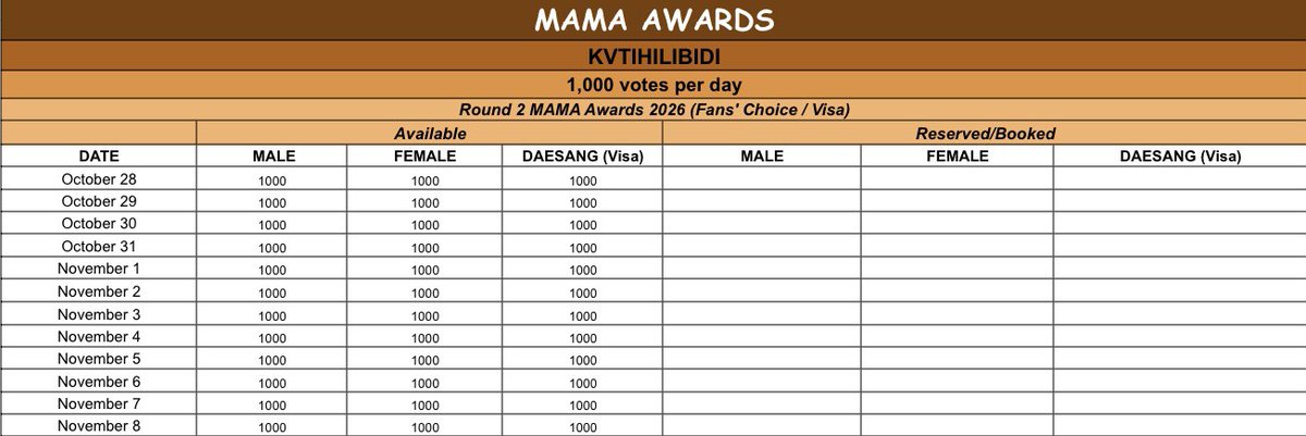 KVTIHILIBIDI's tweet photo. ‼️AVAILABLE FOR SALE / RESERVATION - MAMA AWARDS 2026 Round 2‼️

FANS CHOICE AWARD (MALE / FEMALE / VISA) 

🐱: 1,000 votes available per day
🐱: Discounts are given for bulk purchase. 

DM to inquire.

wts wtb lfb mnet plus bonsang daesang live vote voting https://t.co/ycYKMjss1o
