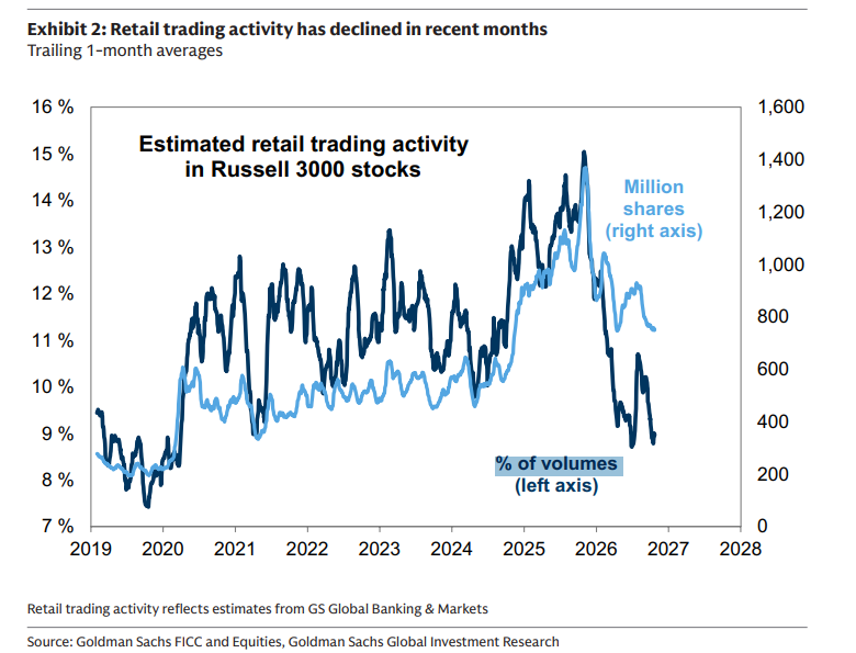 sorayaresearch's tweet photo. Retail trading in Russell 3000 stocks has collapsed from 2025 peaks, with retail’s volume share falling toward 9%. Despite share volumes remaining elevated, the divergence signals weaker speculative participation, potentially reducing a key source of equity demand and momentum. https://t.co/WUK56zJgoT