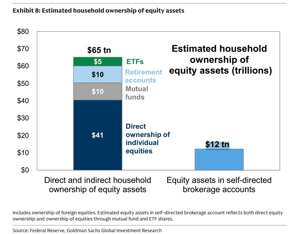 sorayaresearch's tweet photo. Households own $65tn of equities, but only $12tn sits in self-directed brokerage accounts. Direct stocks ($41tn) dominate, so much of that is likely held outside retail trading platforms. ETFs at $5tn are just 8% of the total, leaving a long runway for passive inflows. https://t.co/bIsoirNjZC