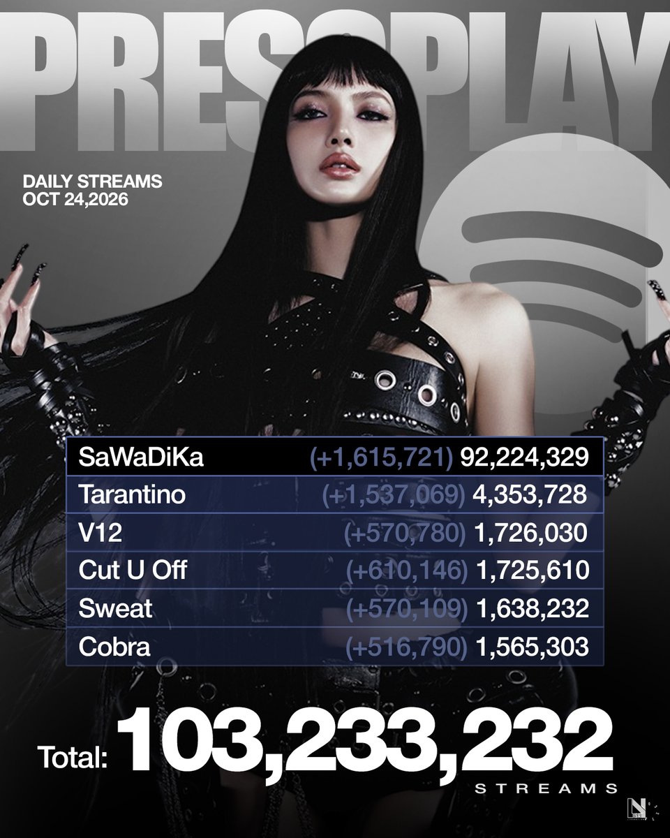 LISANATIONS_'s tweet photo. #LISA’s PRESS PLAY surpass 100 MILLION streams on Spotify 🎉

SaWaDiKa — 92,224,329
Tarantino — 4,353,728
V12 — 1,726,030
Cut U Off — 1,725,610
Sweat — 1,636,232
Cobra — 1,565,303

Total — 103,233,232

becomes the fastest album by a K-pop soloist to hit 100 MILLION streams on Spotify in 2026, reaching the milestone in just 2 DAYS! 
@wearelloud #LISA_PRESSPLAY