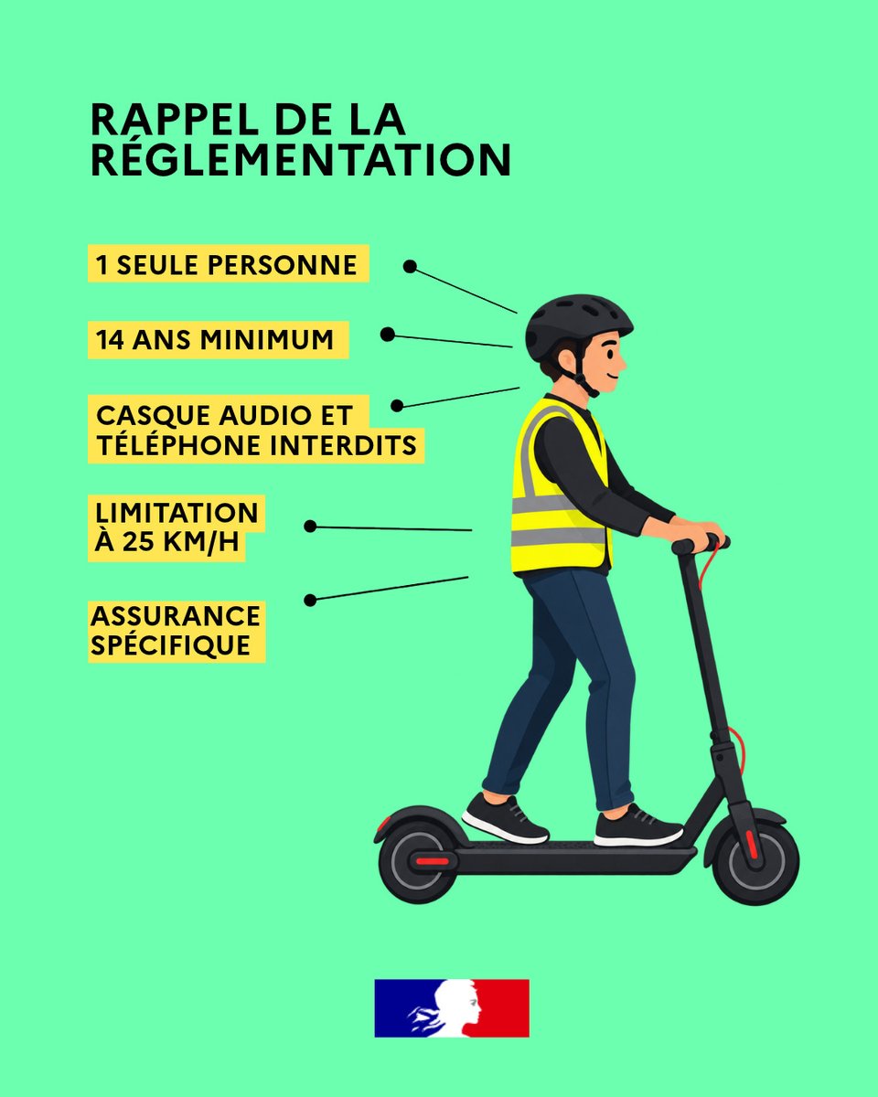 Prefet73's tweet photo. 🛴 #SécuritéRoutière | À compter du 1er novembre 2026, le port du casque et d'un équipement rétro-réfléchissant devient obligatoire en Savoie pour tous les usagers d'engins de déplacement personnel motorisés (trottinettes électriques, gyropodes, monoroues,hoverboards, cyclomobiles légers de type draisiennes...) sur la voie publique.

Deux équipements obligatoires pour mieux vous protéger :
🪖 Un casque, à toute heure et sur toute voie de circulation, y compris les pistes cyclables.
🦺 Un gilet de haute visibilité ou un équipement rétro-réfléchissant, à toute heure sur la voie publique.

📈 En Savoie, 21 victimes d'accidents d'EDPM ont été recensées en 2025, contre 8 en 2024. Depuis 2020, 61 victimes sont répertoriées. Seules 7 portaient un casque.

👮 En vertu de l'arrêté préfectoral du 23/10/2026, les forces de l'ordre pourront contrôler et verbaliser les contrevenants ; le non-respect de ces obligations est passible d'une amende prévue pour les contraventions de la 2e classe.

#Savoie #SécuritéRoutière #TrottinetteÉlectrique #Prévention