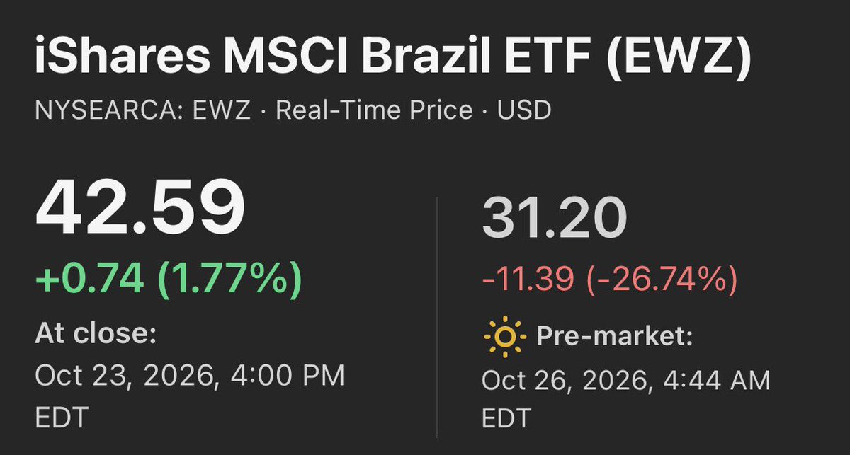 oguzerkan's tweet photo. Has Brazil converted to communism??

What is -26% overnight?? Insane. https://t.co/ZbpPUppJTG