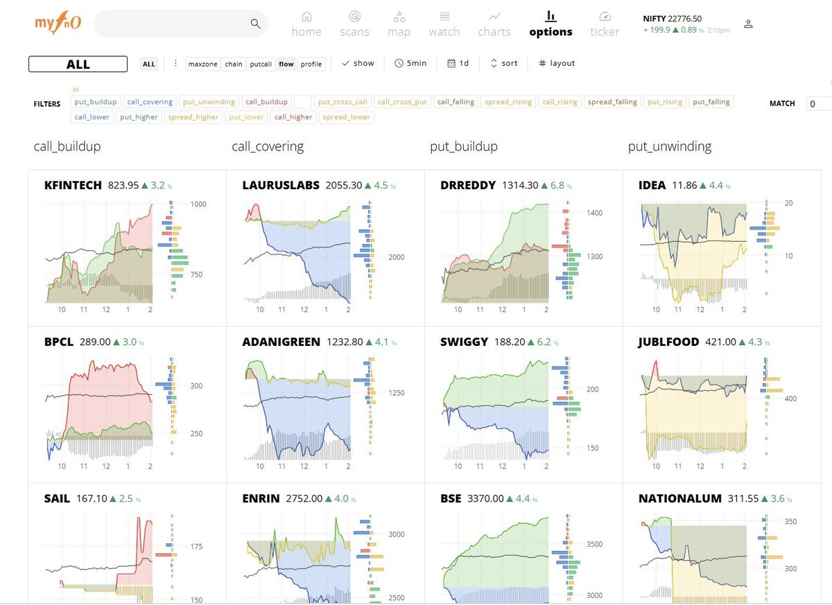 MyFnO's tweet photo. See for  #FREE 😃👇
cumulative #options OI changes 
for #multiple #symbols with 
all #longshort categories :
put_OI ↑ = Long Buildup 🟢
call_OI ↑ = Short Buildup 🔴
call_OI ↓ = Short Covering 🔵
put_OI ↓ = Long Unwinding 🟡

https://t.co/TtB2Q9TJcc https://t.co/pUZYtpTH8e
