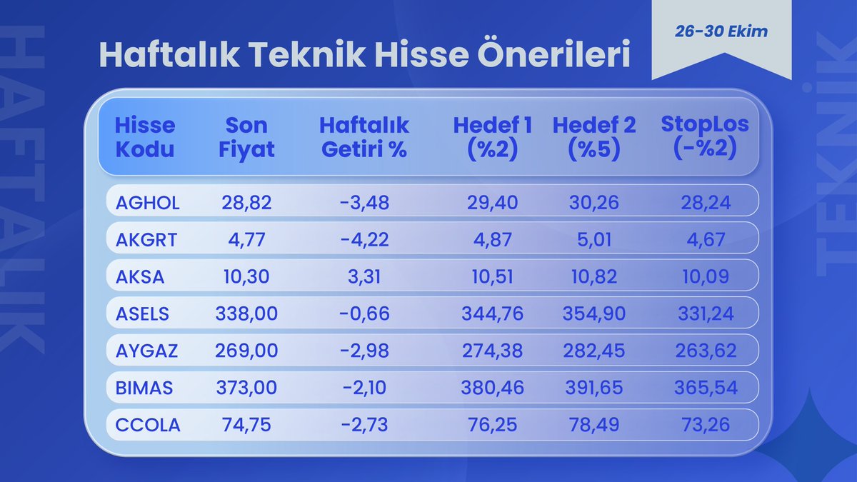 A1CapitalMenkul's tweet photo. Bu hafta teknik göstergeleri güçlü hisseleri sizin için analiz ettik.
Kısa vadede alım fırsatı sunabilecek hisseler radarımızda! 🔍

🎯 Öne Çıkanlar:

📌 AKSA – %3,31 haftalık getiri ile haftanın en güçlü teknik görünümlerinden biri.

📌 ULKER – %2,98 performansıyla teknik olarak güçlü duruşunu koruyor.

#AKSA #ULKER #BIST100 #borsa #hissesenedi #teknikanaliz #A1Capital

⚠️ Yatırım tavsiyesi değildir.