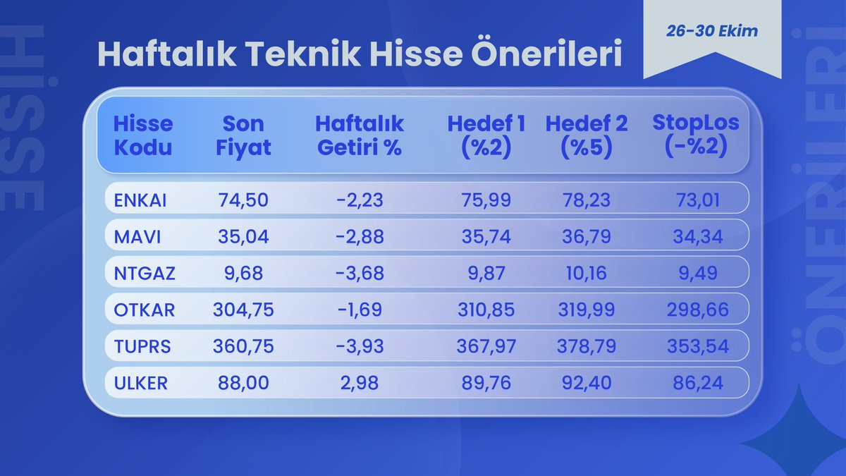 A1CapitalMenkul's tweet photo. Bu hafta teknik göstergeleri güçlü hisseleri sizin için analiz ettik.
Kısa vadede alım fırsatı sunabilecek hisseler radarımızda! 🔍

🎯 Öne Çıkanlar:

📌 AKSA – %3,31 haftalık getiri ile haftanın en güçlü teknik görünümlerinden biri.

📌 ULKER – %2,98 performansıyla teknik olarak güçlü duruşunu koruyor.

#AKSA #ULKER #BIST100 #borsa #hissesenedi #teknikanaliz #A1Capital

⚠️ Yatırım tavsiyesi değildir.