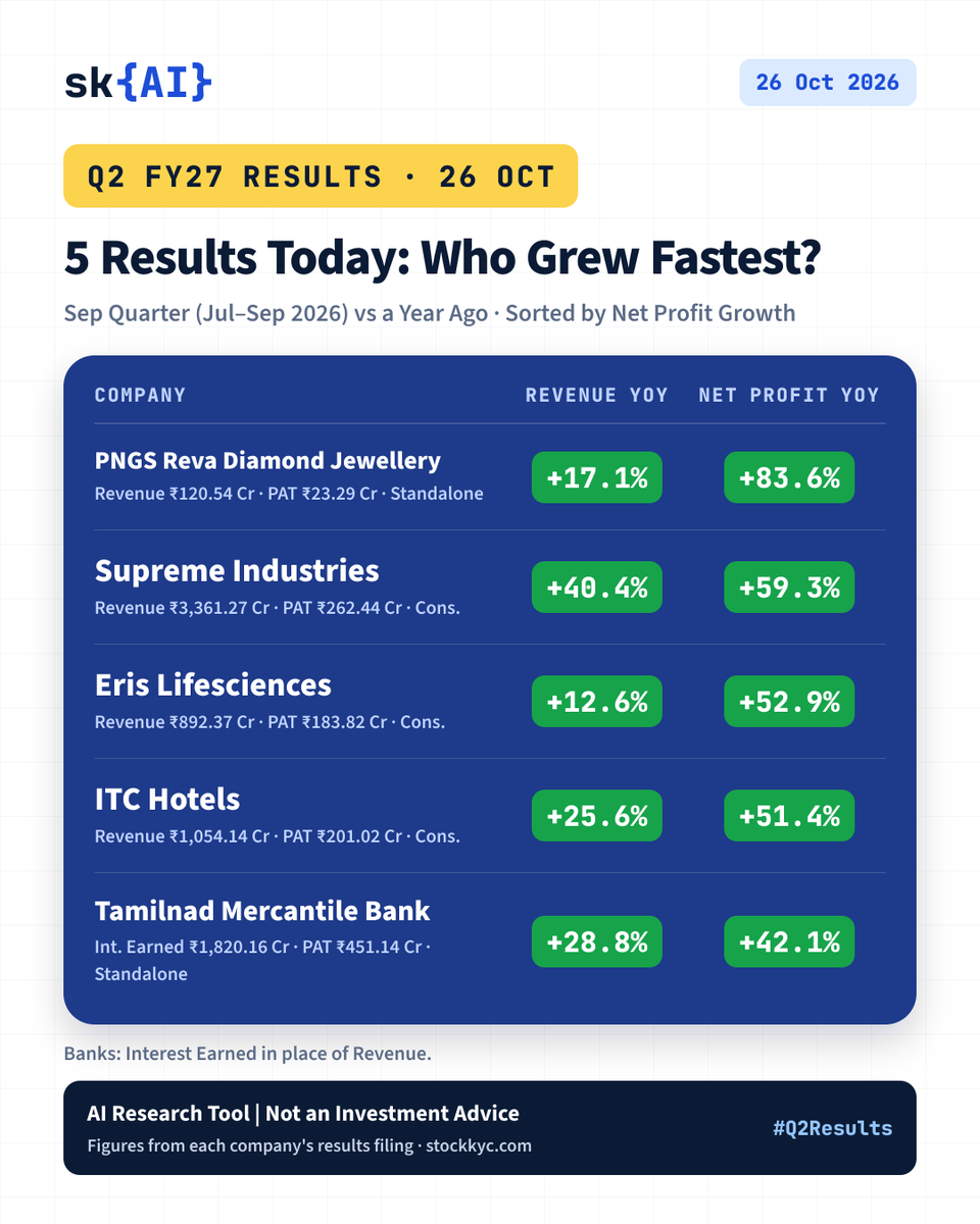 stockkyc's tweet photo. PNGS Reva sold 17.1% more and earned 83.6% more. That gap is margin, not volume. Eris Lifesciences sold 12.6% more and earned 52.9% more. That gap is margin, not volume.

Anyone here tracking one of these closely?

#Q2Results #PNGSREVA #SUPREMEIND #ERIS #ITCHOTELS #TMB https://t.co/JfmCTgFHbS