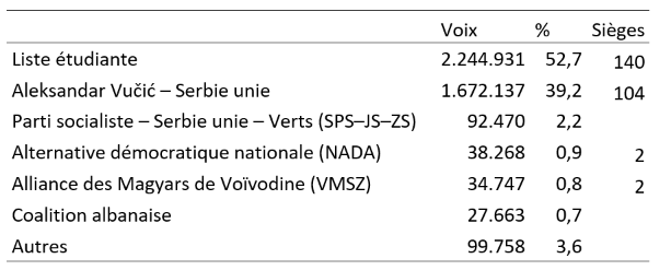PDelwit's tweet photo. Élection législative en Serbie : résultat presque complet

La Liste étudiante triomphe et remporte une majorité absolue en voix et en sièges devant la liste Serbie unie du Premier ministre, Aleksandar Vučić.
Il s'agit d'un scrutin "référendaire" : les deux premières listes...
1/2 https://t.co/Vv9h8gZ2kY