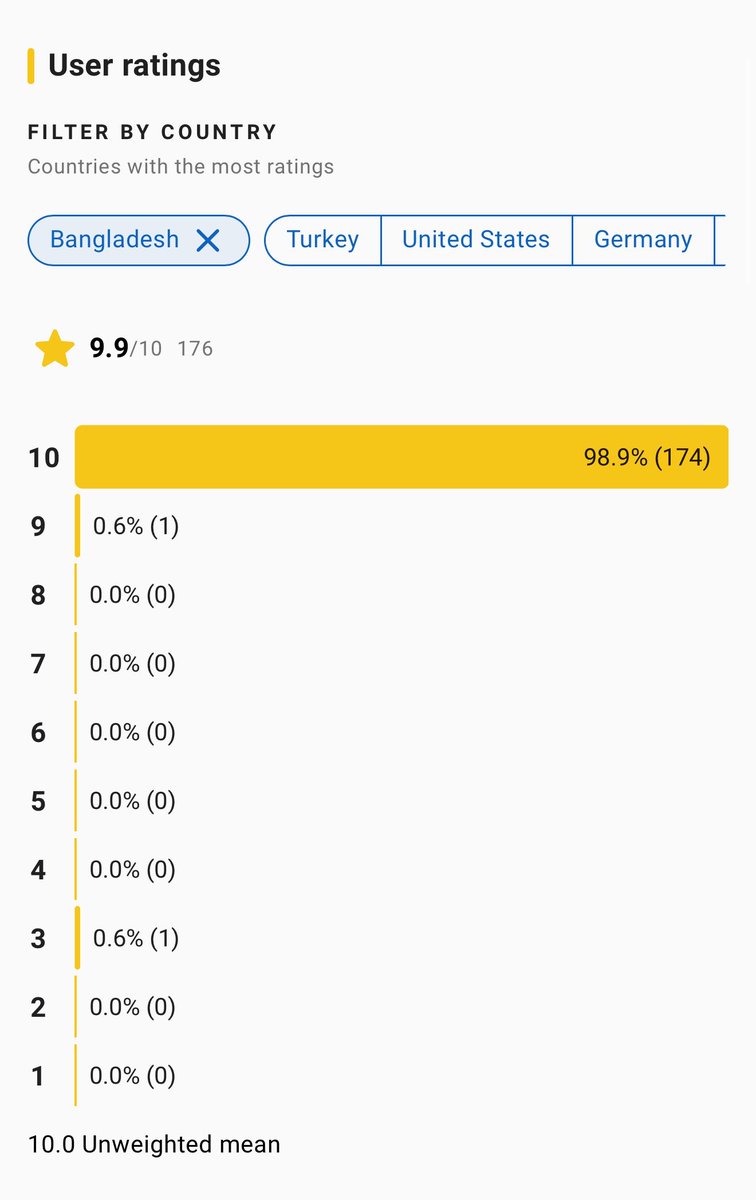HypeOnHaber's tweet photo. Organize İşler dizisinde Türklere karşı yapılan tarihi ve ırkçı aşağılama sebebiyle kullanıcıların IMDb puanını 10 üzerinden 2,5 düşürmesinden sonra Yılmaz Erdoğan'ın sosyal medya ekibi, Bangladeşli bot kullanıcılar satın alarak IMDb puanını yükseltmeye çalıştığı görüldü. https://t.co/j31plk3P9H