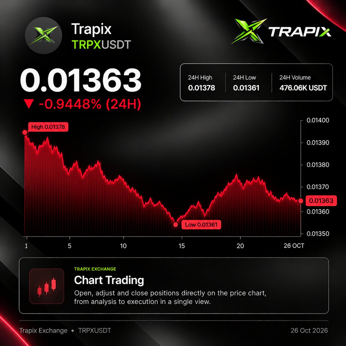 TrapixExchange's tweet photo. 📉 Every dip tells a story. Stay focused, analyze the charts, and trade with confidence on TRAPIX. 🔴💚

#TRAPIX #TRPX #TRPXUSDT #CryptoTrading #CryptoMarket #ChartAnalysis https://t.co/hKKhm5gqsd