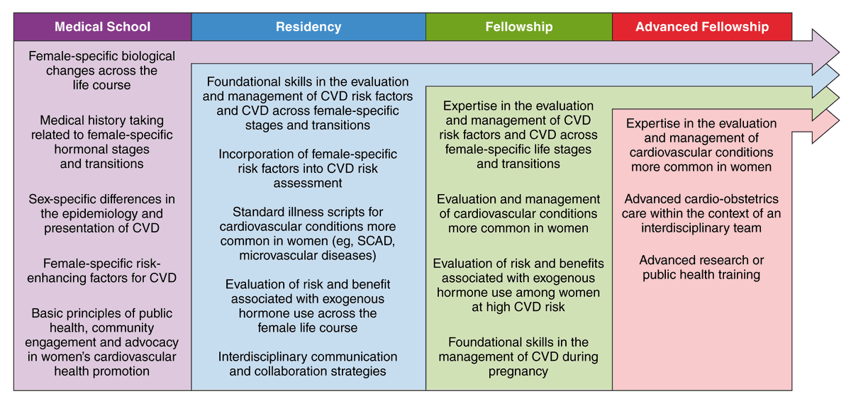 AHAScience's tweet photo. Improving cardiovascular health in women is an urgent public health priority.

Persistent gaps remain in awareness, prevention, and management of cardiovascular disease (CVD) in women. Only 41% of women identify heart disease as the leading cause of death. CVD accounts for >400,000 deaths among US women in 2024, which is  more than breast cancer, lung cancer, and chronic lung disease combined.

The Advisory describes the current landscape and proposes a novel infrastructure to support expansion of dedicated Comprehensive Centers of Excellence (CCoE) for Women's Cardiovascular Care: interdisciplinary care models built on four interdisciplinary pillars: clinical care, education and training, research, and community partnerships. Integrated pathways spanning disciplines can reduce fragmentation, enable earlier risk identification, and expand women's representation in clinical research.

@American_Heart, @AmerAcadPeds, @acog and the Society for Maternal-Fetal Medicine jointly approve this shared model.

📷 Examples of women’s cardiovascular health education topics across medical education and training.

✍🏼 @heartDocSadiya

https://t.co/aIw557Ic8u