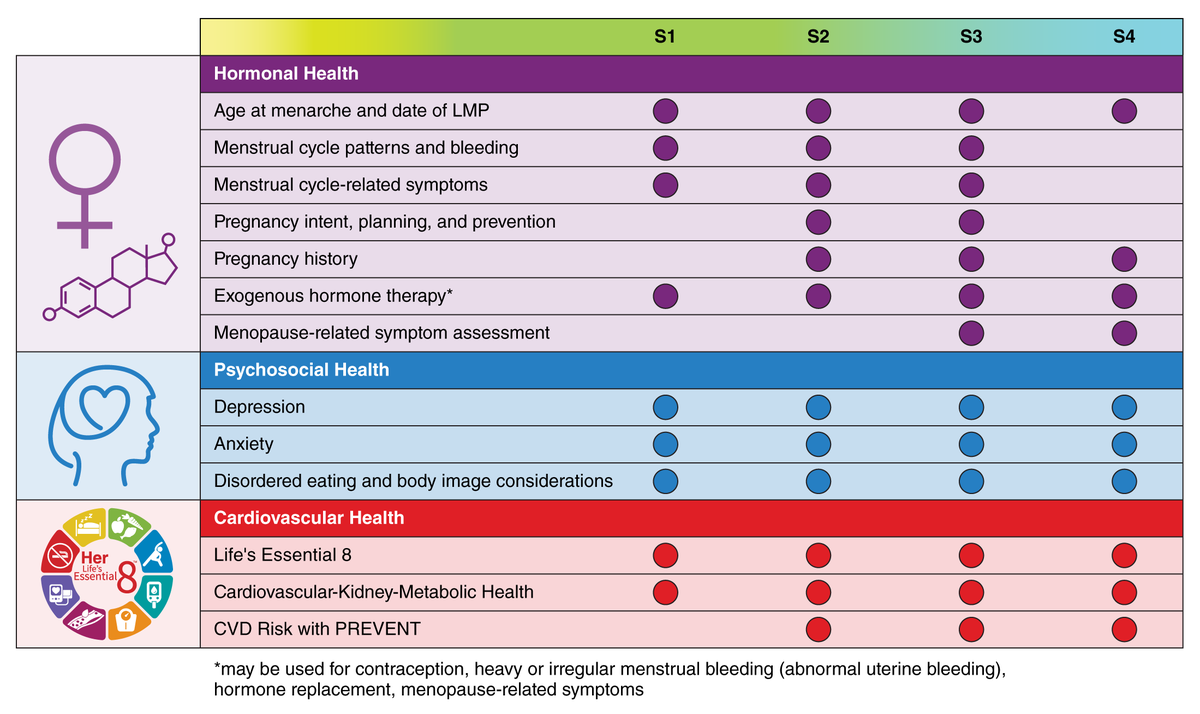 AHAScience's tweet photo. This joint Scientific Statement on behalf of @American_Heart, @AmerAcadPeds, @acog and the Society for Maternal-Fetal presents stage-specific clinical guidance across the interconnected domains of hormonal health, psychosocial health, and cardiovascular (CV) health across the female life course. 

The three anchoring principles of this statement are:

(1) Endogenous sex hormones are dynamic and produce physiologic changes accessible without labs. 

(2) Hormonal transitions (perimenarche, perimenopause, peripregnancy) are windows of opportunity that reflect changing vulnerability to psychosocial stressors and CVD risk. 

(3) The framework makes explicit the interconnectedness of hormonal, psychosocial, and CV health.

@American_Heart, @AmerAcadPeds, @acog and the Society for Maternal-Fetal Medicine jointly approve this shared model.

📷 Female Life Stage chart assessing interconnected domains of hormonal, psychosocial, and cardiovascular health

✍🏼 @heartDocSadiya

https://t.co/aIw557Ic8u