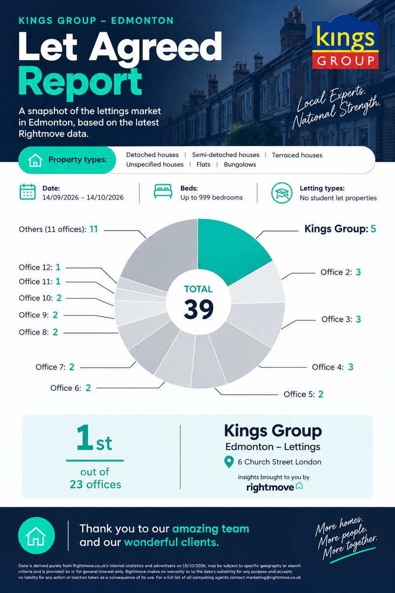 KingsGroupLLP's tweet photo. 🏆 1st place for a whole month! 🏆

A fantastic achievement for our Edmonton lettings team! 🎉

📩 Looking to let your property in Edmonton? Get in touch with our team to find out how we can help.

📞 020 8350 0100
📍6 Church Street, Edmonton, London, N9 9DX https://t.co/afutIVitOt