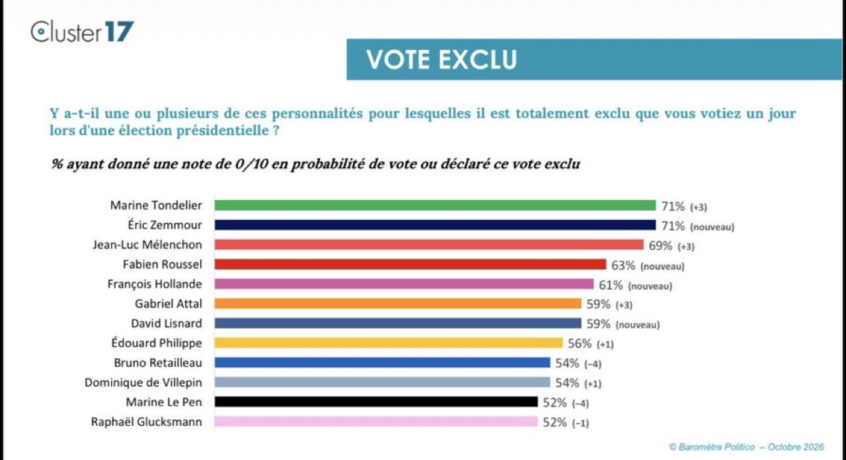 lagaucherep's tweet photo. 🟢 Gluksmann (52% -1) et Le Pen (52%, -4) sont les personnalités pour lesquelles l’impossibilité de voter est la plus faible

🔴 À l’inverse, Mélenchon (69%, +3) voit son rejet progresser, tout comme les figures du bloc central, Attal (59%, +3) et Philippe (56%, +1)

@Cluster_17 https://t.co/xQKUQuyV5G