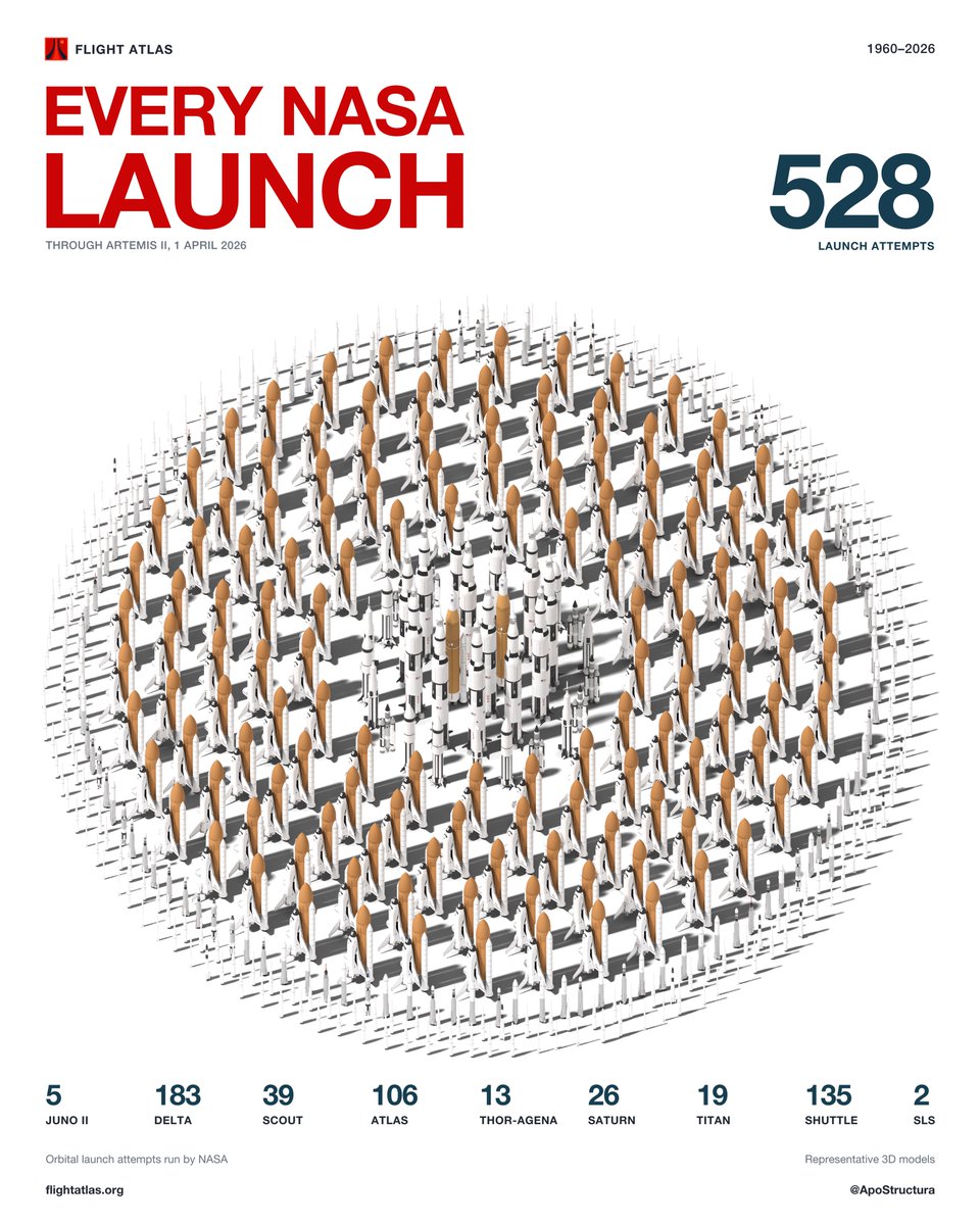 ApoStructura's tweet photo. Every NASA launch ever https://t.co/C31A0tg3OL