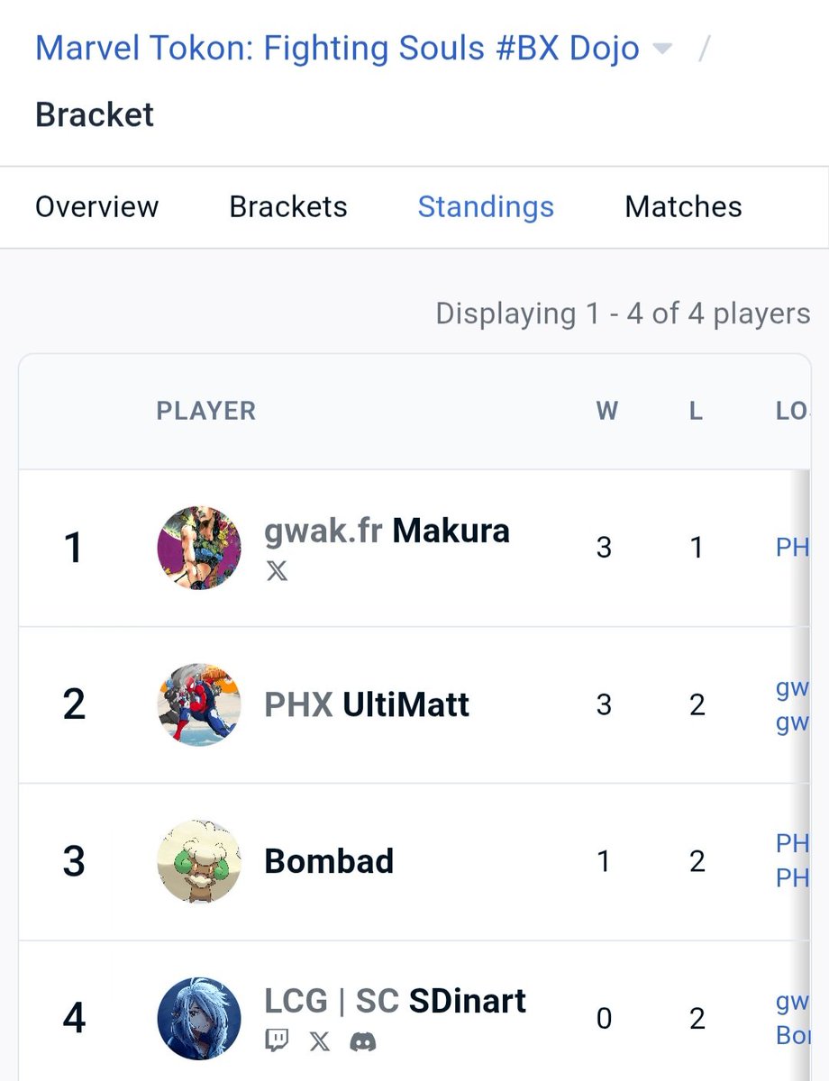 rebirth_teamphx's tweet photo. L'équipe n'a pas gagné mais elle a bien représenté avec deux podiums pour @UltiMatt08 (🥈 sur #MarvelTokon ) @s4ltyKiD (🥈sur #StreetFighter6 ) et une très belle 4eme place @NTSC_Elias sur #CotW
On est extrêmement fiers de leur parcours ❤️ https://t.co/SplkkeyRv7