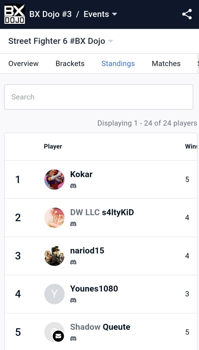 rebirth_teamphx's tweet photo. L'équipe n'a pas gagné mais elle a bien représenté avec deux podiums pour @UltiMatt08 (🥈 sur #MarvelTokon ) @s4ltyKiD (🥈sur #StreetFighter6 ) et une très belle 4eme place @NTSC_Elias sur #CotW
On est extrêmement fiers de leur parcours ❤️ https://t.co/SplkkeyRv7