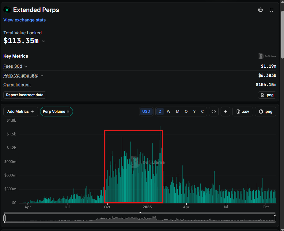 TomCryptoDefi's tweet photo. Extended's TGE will be in November, and Variational's will probably be in December.

As I've said many times, this isn't "extra time to farm." This is the time to move to other projects, and I'm saying this because we've seen it happen before.

Just look at Extended's chart data between October and January. Massive volume flowed into Extended (and Variational too), and those months turned out to be the worst ones for farming compared to the previous months.

What happened during that period?

➡️Lighter's points program officially ended.
➡️Aster's points program ended.

Of course, all those farmers moved into Extended and Variational.

Now history is repeating itself, but the new perps will be RiseX and TxFlow, you can take advantage of the situation and position yourself earlier.