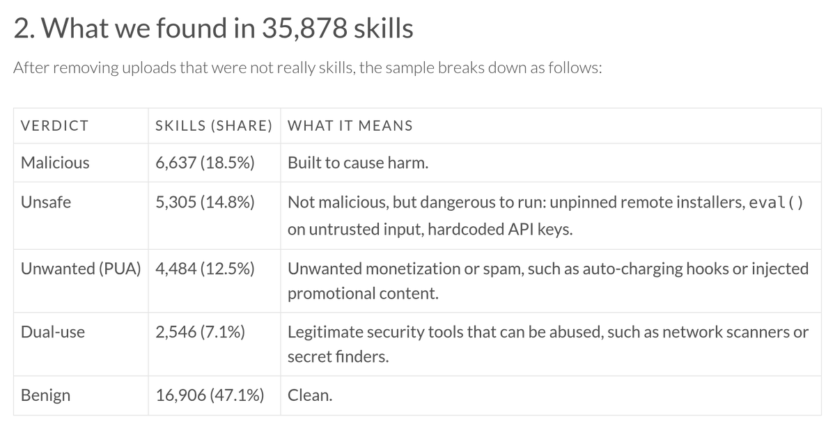 Astrodevil_'s tweet photo. Agent Skills now has a neutral home at the Linux Foundation's AAIF. Good timing, because the skill supply chain badly needs a grown-up in the room.

Put the numbers next to each other:

1M skills published, nearly 280M installs
70+ platforms support the format
VirusTotal scanned 35,878 skills and flagged 6,637 (18.5%) as malicious
62% of those had zero malicious code, just plain-language instructions the agent follows
Three open-source skill scanners missed 36% to 71% of them at default settings

One tax-guide skill hid its exfil instruction after nearly 500 blank lines.

A SKILL.md is code now. The roadmap line I care about most is the security guidance for people who write and install skills.