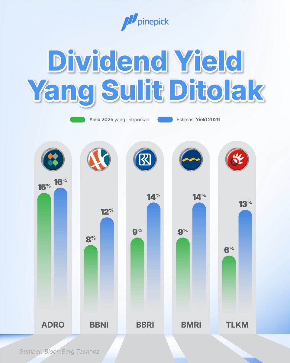 pinepickid's tweet photo. Ada yang naiknya sampai 2x lipat nih masa ga dibeli sih? 😏

#dividend #dividendyield #saham #infosaham #PinePick https://t.co/gq5oXu7mRg