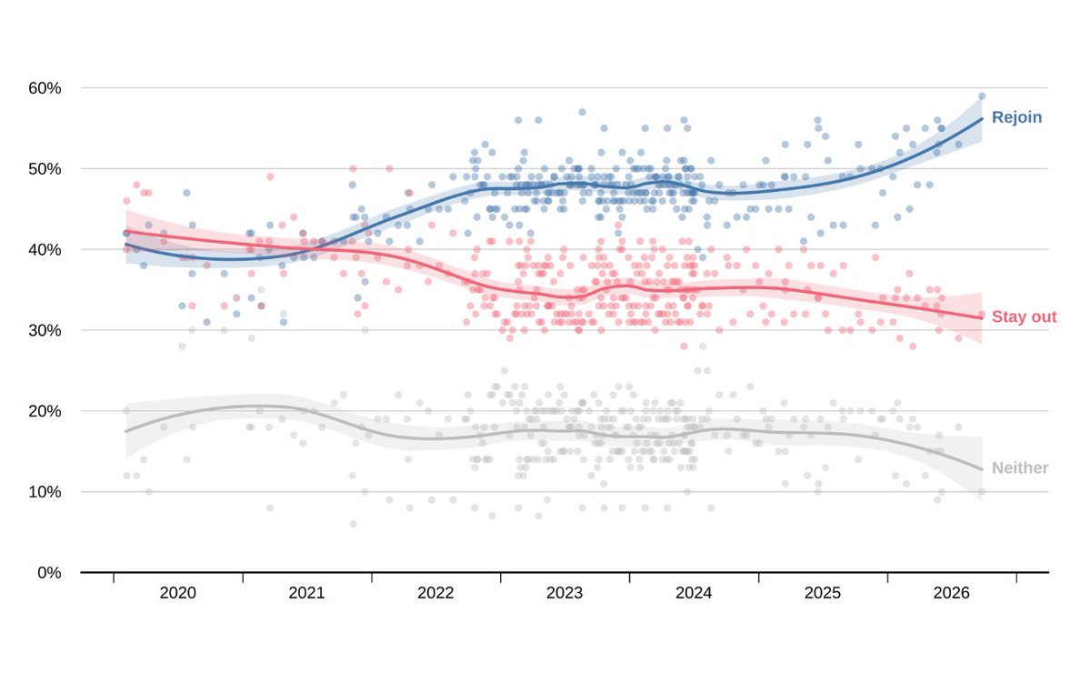 conor_matchett's tweet photo. SNP ministers (Shirley-Anne Somerville on the BBC this morning among them) claiming Andy Burnham's flirtation with rejoining the EU and poss second referendum means he should also allow a second independence referendum is comparing apples and oranges in regards to poll trend https://t.co/HBsg3ZhnaF