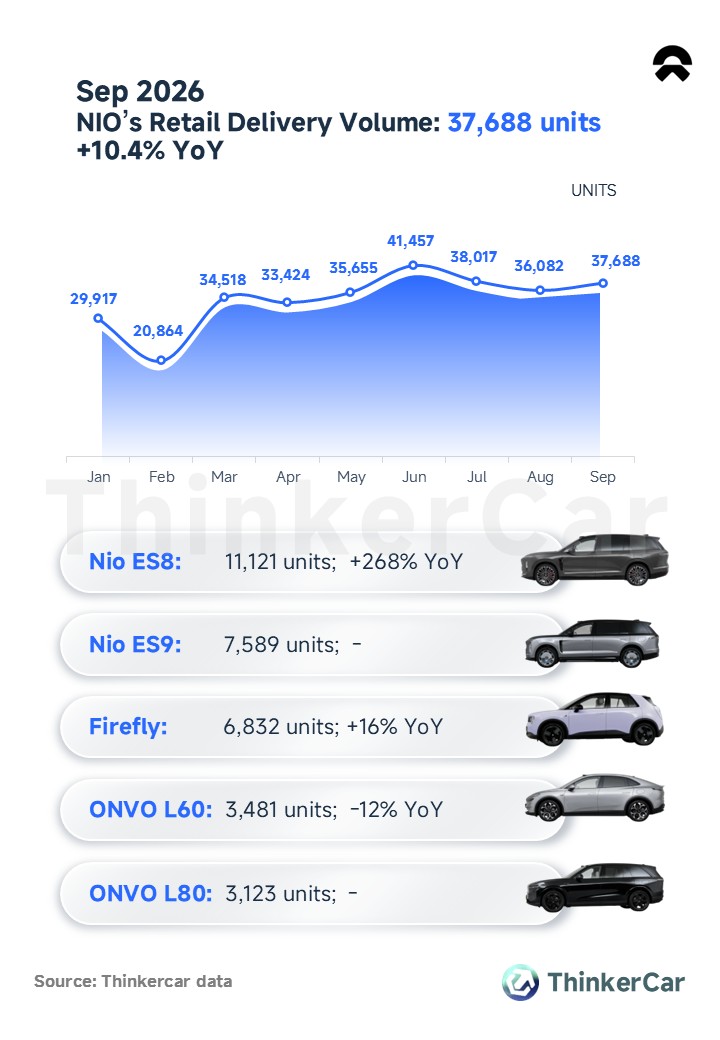 thinkercar's tweet photo. #NIO's Sep 2026 retail volume reached 37,688 units, +10.4% YoY.
Monthly sales remained stable since Mar, peaking in Jun (41,457 units).
Top Models (Sep):
• ES8: 11,121 units (+268% YoY) — the absolute volume driver.
• ES9: 7,589 units.
• Firefly: 6,832 units (+16% YoY).
• ONVO L60: 3,481 units (-12% YoY).
• ONVO L80: 3,123 units.