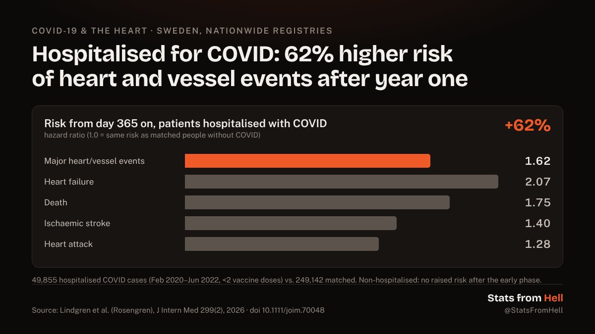 StatsFromHell's tweet photo. Hospitalised for COVID: 62% higher risk of heart and vessel events after year one

https://t.co/Ef3YYfCixZ https://t.co/DXkll00Y4J