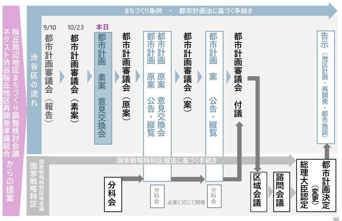 code_fudosan's tweet photo. 【ネクス��渋谷桜丘地区再開発　都市計画素案が公表】

渋谷区が10月30日の意見交換会の資料を公表しました。
ネットではずっと細長い区域図が出回っていましたが、ようやく正式な形が公表された形で、計画地はセルリアンタワーと渋谷サクラステージの間の約2.2haです。

●A街区：地上35階・高さ約180m。事務所・音楽ホール・バスターミナル
●C街区：地上26階・約120m。住宅・ホテル
●B街区：地上17階・約90m。教育施設
●延べ面積 約24.3万㎡、渋谷駅と地下2階・3階デッキで接続
●2030年度着工、2036年度竣工予定

事業協力者は資料に出ていませんが、2018年に東急不動産が選ばれています。