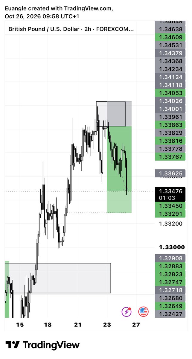 euangel02's tweet photo. May we be profitable this week 🤲🏻

GBPUSD - Motion 🏌️ https://t.co/THiopjfqZk